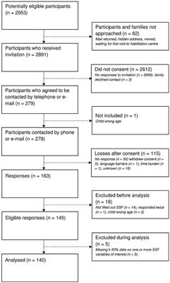 Parenting children with disabilities in Sweden: a cluster-analysis of parenting stress and sufficiency of informal and formal support